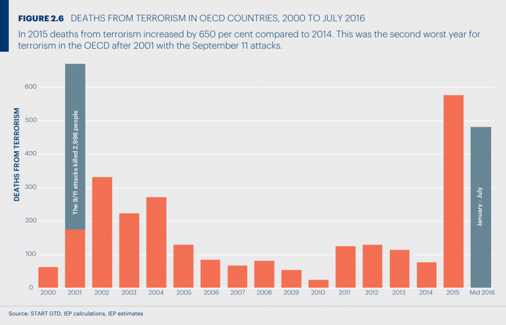 Wykres pokazujący ilość zabitych w wyniku zamachów terrorystycznych w krajch OECD w latach 200-2016 połowa roku) Poniżej 100 lata: 2000,2006,2007,2008,2009,2010,2014. Poniżej 200 lata: 2005, 2011, 2012, 2013. Poniżej 300 lata: 2003, 2004. Poniżej 400 rok: 2002. Poniżej 500 rok: 2016. poniżej 600 rok: 2015. Powyżej 600 rok: 2001